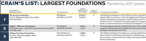 largest private foundations.